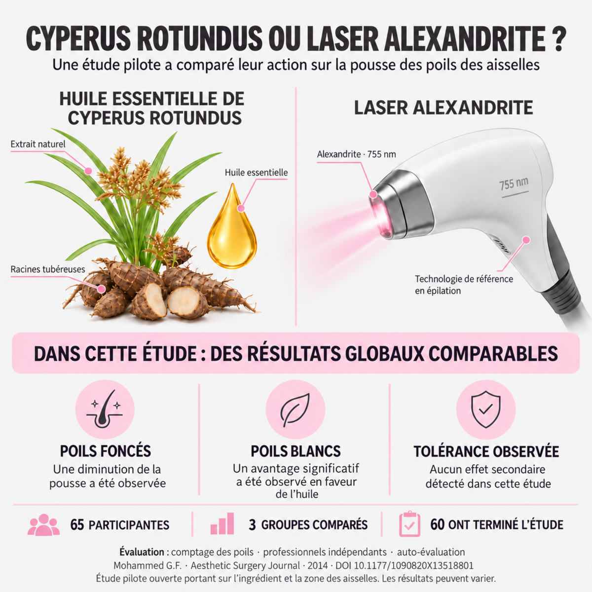 Cyperus Rotundus : l’actif de l’huile anti-poils SweetLifty